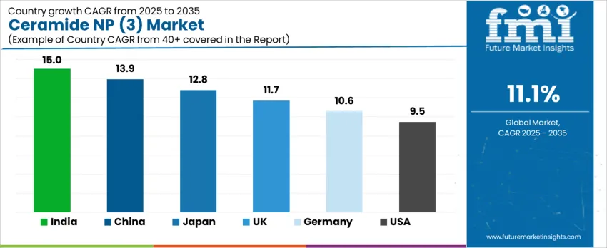 Ceramide NP (3) Market   CAGR Analysis By Country